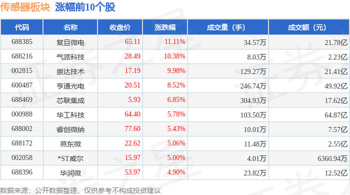 传感器板块8月28日涨248%复旦微电领涨主力资金净流出712亿元(图1)