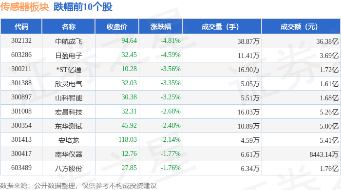 传感器板块8月28日涨248%复旦微电领涨主力资金净流出712亿元(图2)