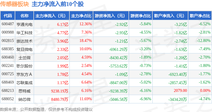 传感器板块8月28日涨248%复旦微电领涨主力资金净流出712亿元(图3)