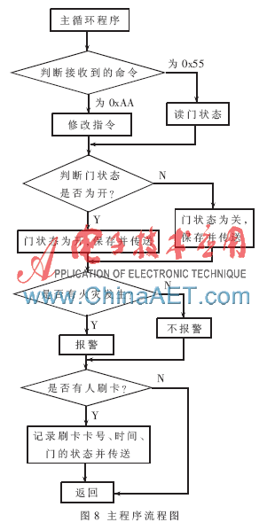基于韦根协议的门禁系统多路控制器设计(图6)