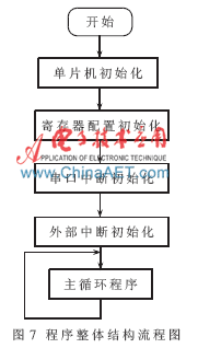 基于韦根协议的门禁系统多路控制器设计(图5)