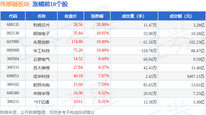传感器板块9月1日涨155%利扬芯片领涨主力资金净流出501亿元(图1)