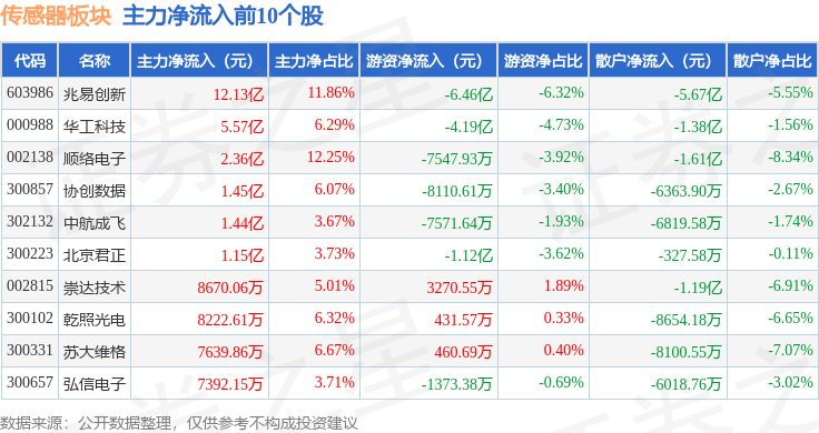 传感器板块9月1日涨155%利扬芯片领涨主力资金净流出501亿元(图3)