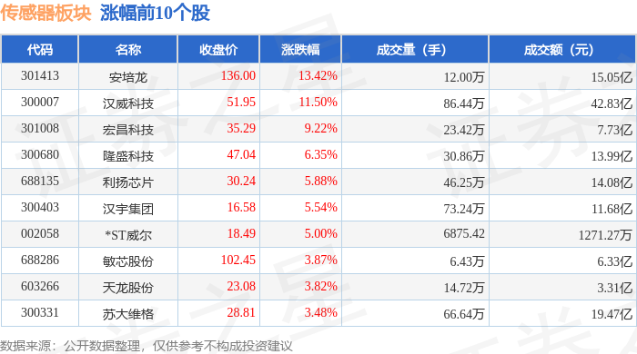 传感器板块9月2日跌291%可川科技领跌主力资金净流出7414亿元(图1)