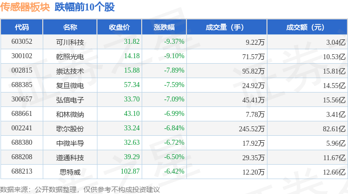 传感器板块9月2日跌291%可川科技领跌主力资金净流出7414亿元(图2)