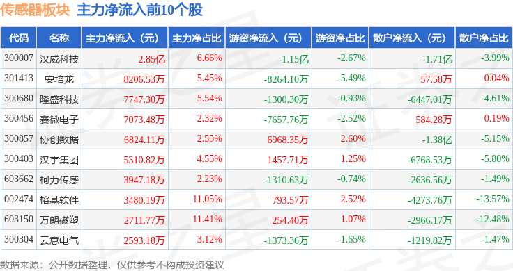 传感器板块9月2日跌291%可川科技领跌主力资金净流出7414亿元(图3)