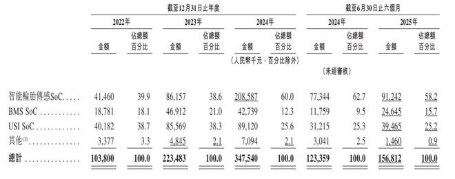 琻捷电子冲刺港交所：国内最大的汽车无线传感芯片公司(图2)
