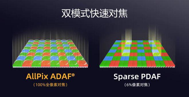 思特威推出SC535XS手机CMOS传感器5000万像素、125英寸(图2)