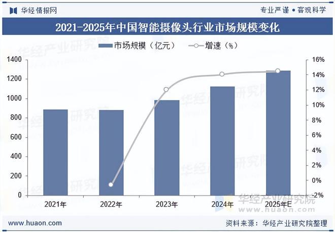 2025年中国智能摄像头行业市场规模、出货量及重点企业分析(图1)