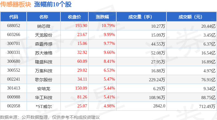 传感器板块9月15日涨073%纳芯微领涨主力资金净流出1524亿元(图1)