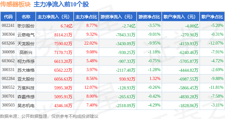 传感器板块9月15日涨073%纳芯微领涨主力资金净流出1524亿元(图3)