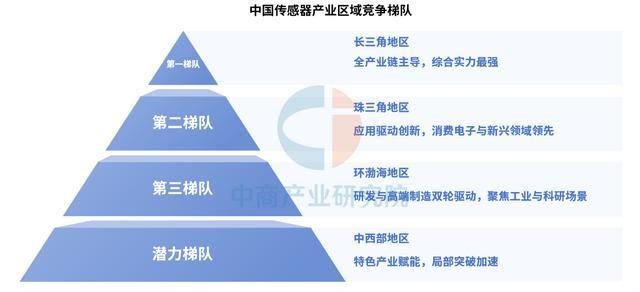 中国传感器区域竞争力全景透析：长三角领跑中西部特色突围(图1)