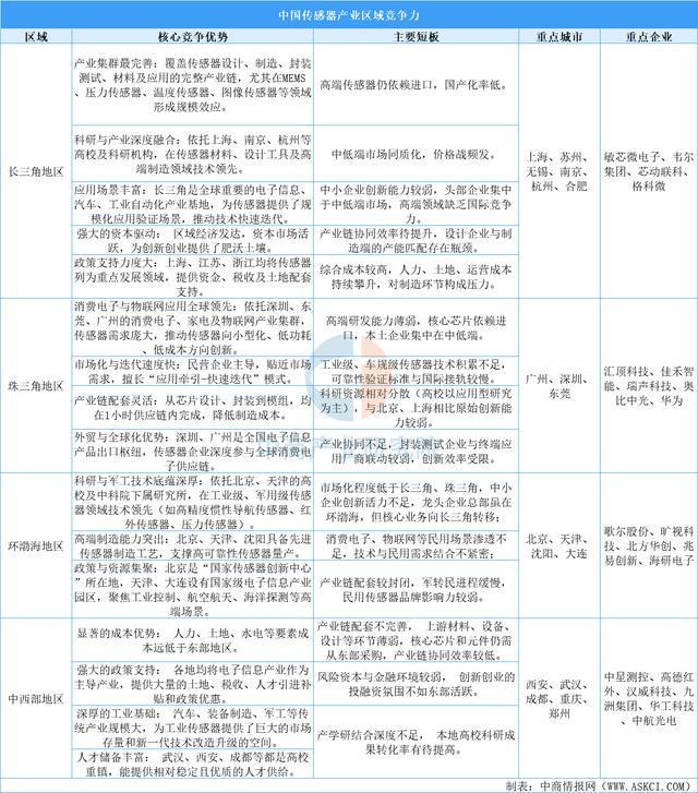 中国传感器区域竞争力全景透析：长三角领跑中西部特色突围(图3)