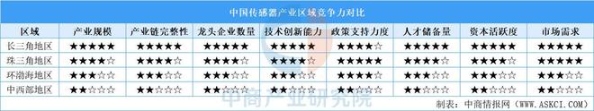 中国传感器区域竞争力全景透析：长三角领跑中西部特色突围(图2)