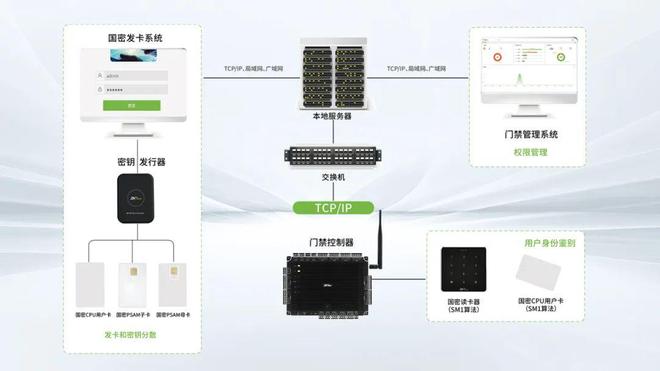 建议收藏！一文读懂熵基国密门禁(图3)