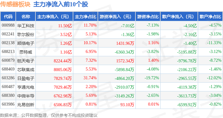 传感器板块9月25日涨057%华工科技领涨主力资金净流出18亿元(图3)