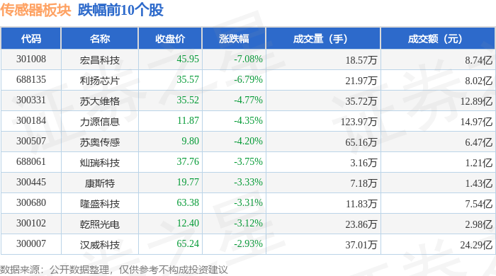 传感器板块9月25日涨057%华工科技领涨主力资金净流出18亿元(图2)