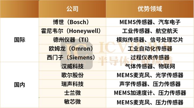 被低估的传感器市场潜力显现(图1)