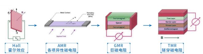 中国磁传感器激荡三十年(图1)
