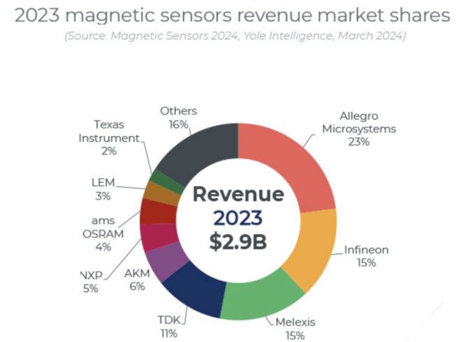 中国磁传感器激荡三十年(图32)