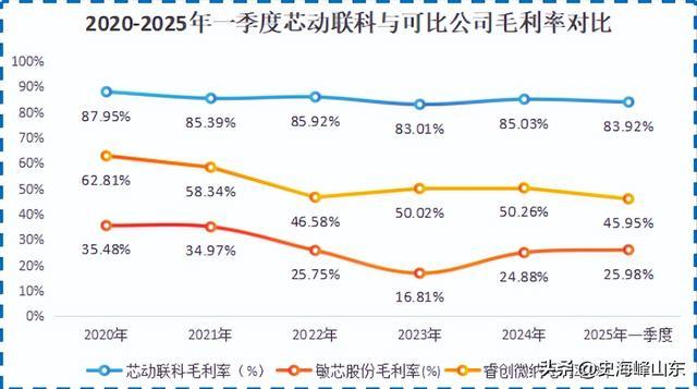 业绩飙升2900%芯动联科一骑绝尘！(图4)