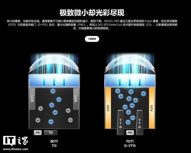 三星全球首款05µm超微像素2亿图像传感器：ISOCELLHP5发布(图1)