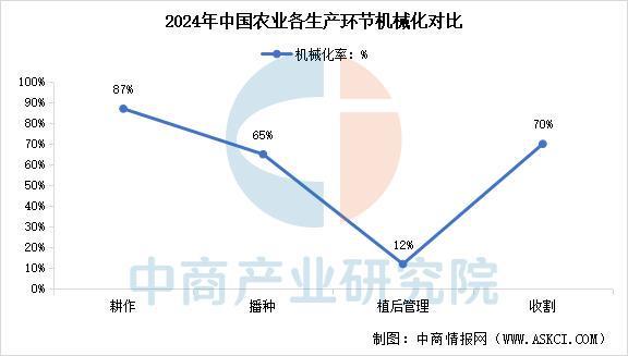 2025年中国农业机器人产业链图谱及投资布局分析(图16)