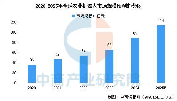 2025年中国农业机器人产业链图谱及投资布局分析(图10)