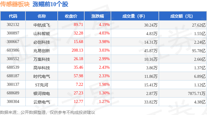 传感器板块10月16日跌074%至纯科技领跌主力资金净流出1507亿元(图1)