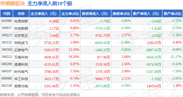 传感器板块10月16日跌074%至纯科技领跌主力资金净流出1507亿元(图3)