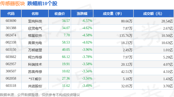传感器板块10月16日跌074%至纯科技领跌主力资金净流出1507亿元(图2)