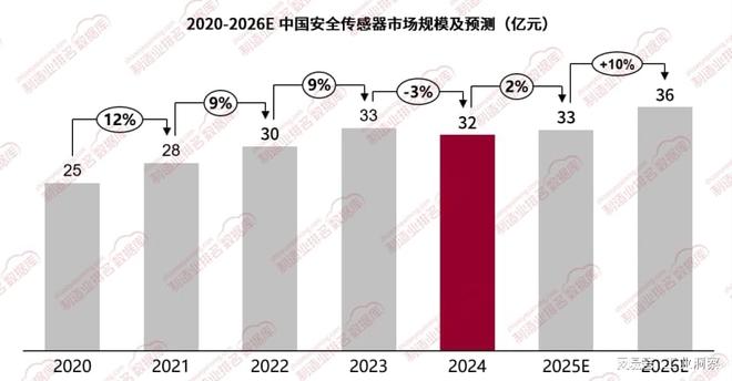 格物致胜：汽车行业需求平稳安全传感器“单一依赖”风险仍存(图1)