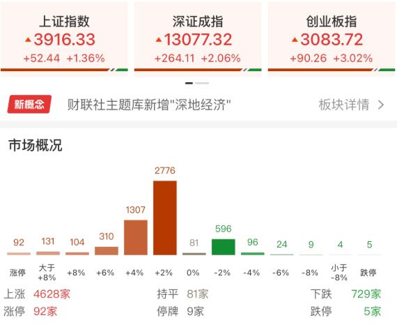 每日复盘｜沪指重返3900点深地经济爆发涨停潮！(图1)