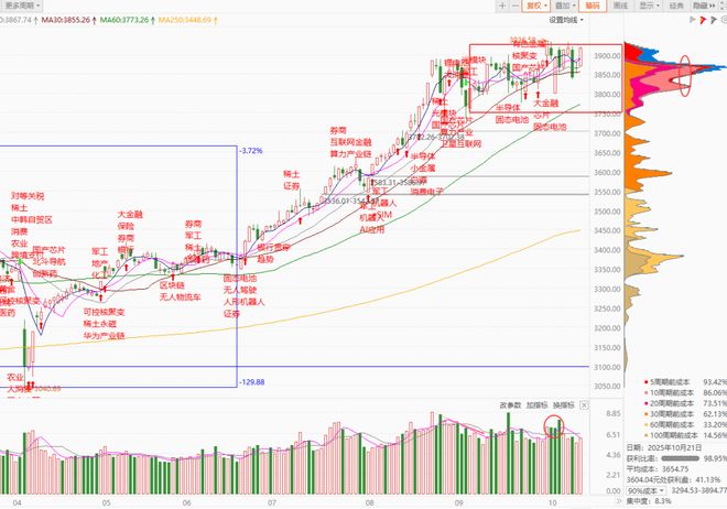 每日复盘｜沪指重返3900点深地经济爆发涨停潮！(图3)