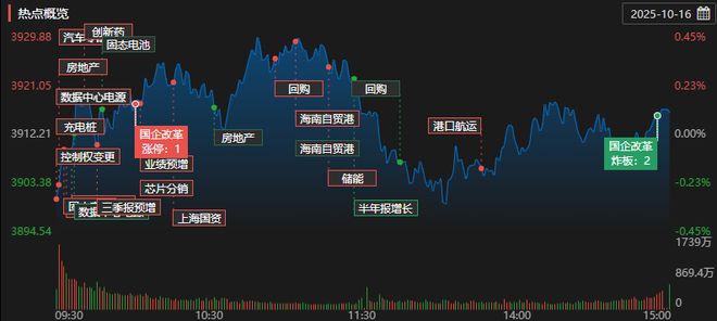 每日复盘｜沪指重返3900点深地经济爆发涨停潮！(图4)