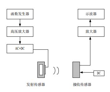 电压放大器：超声传感器声学测试的关键驱动力(图1)
