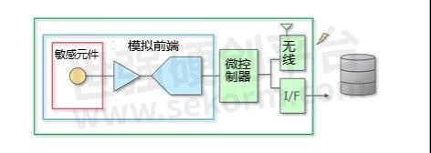 一文详解什么是传感器(图2)