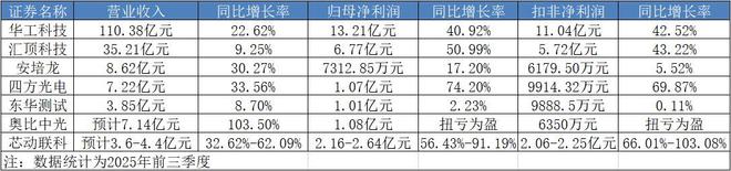 多重利好推动传感器企业营收和净利润提升显著(图1)