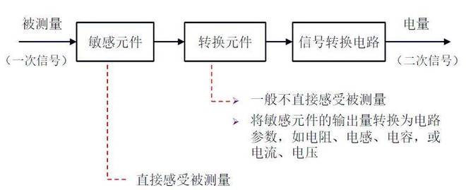 传感器是什么？它和我们到底有什么关系？(图1)