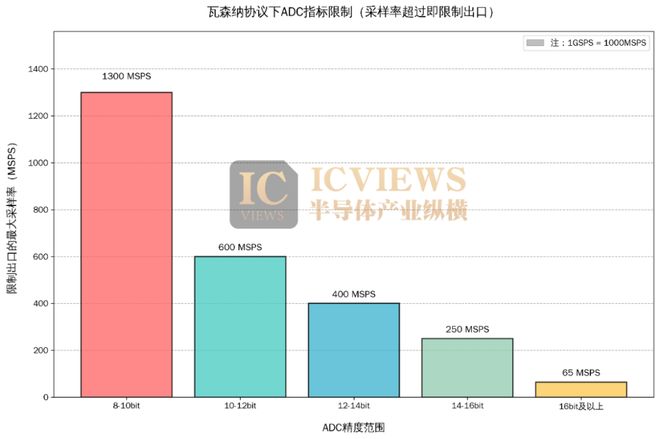 国产高精度、高速率ADC芯片正在崛起(图1)