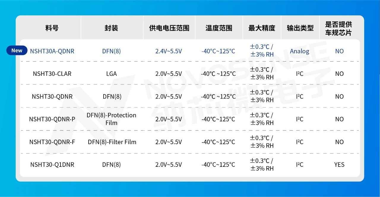 高精度抗干扰纳芯微推出NSHT30A模拟输出温湿度传感器(图1)