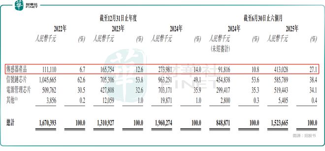 【IPO前哨】芯片企业赴港！纳芯微业绩连亏存货值得关注(图4)