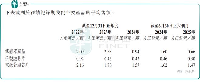 【IPO前哨】芯片企业赴港！纳芯微业绩连亏存货值得关注(图3)