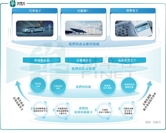 【IPO前哨】芯片企业赴港！纳芯微业绩连亏存货值得关注(图1)
