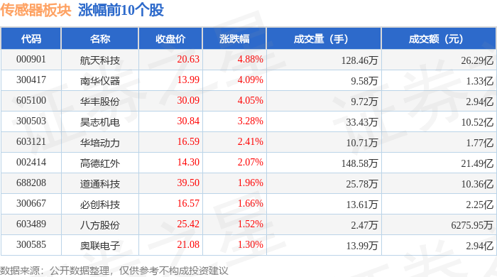 传感器板块10月30日跌178%敏芯股份领跌主力资金净流出4643亿元(图1)