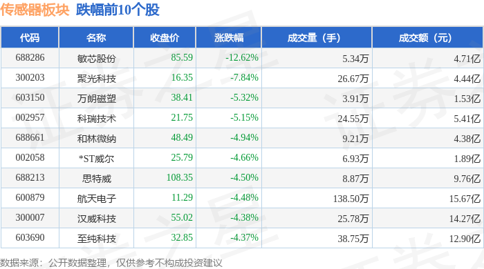 传感器板块10月30日跌178%敏芯股份领跌主力资金净流出4643亿元(图2)