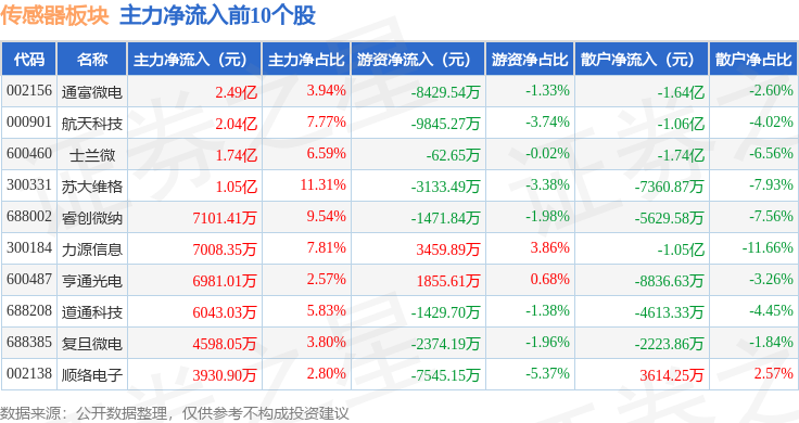 传感器板块10月30日跌178%敏芯股份领跌主力资金净流出4643亿元(图3)