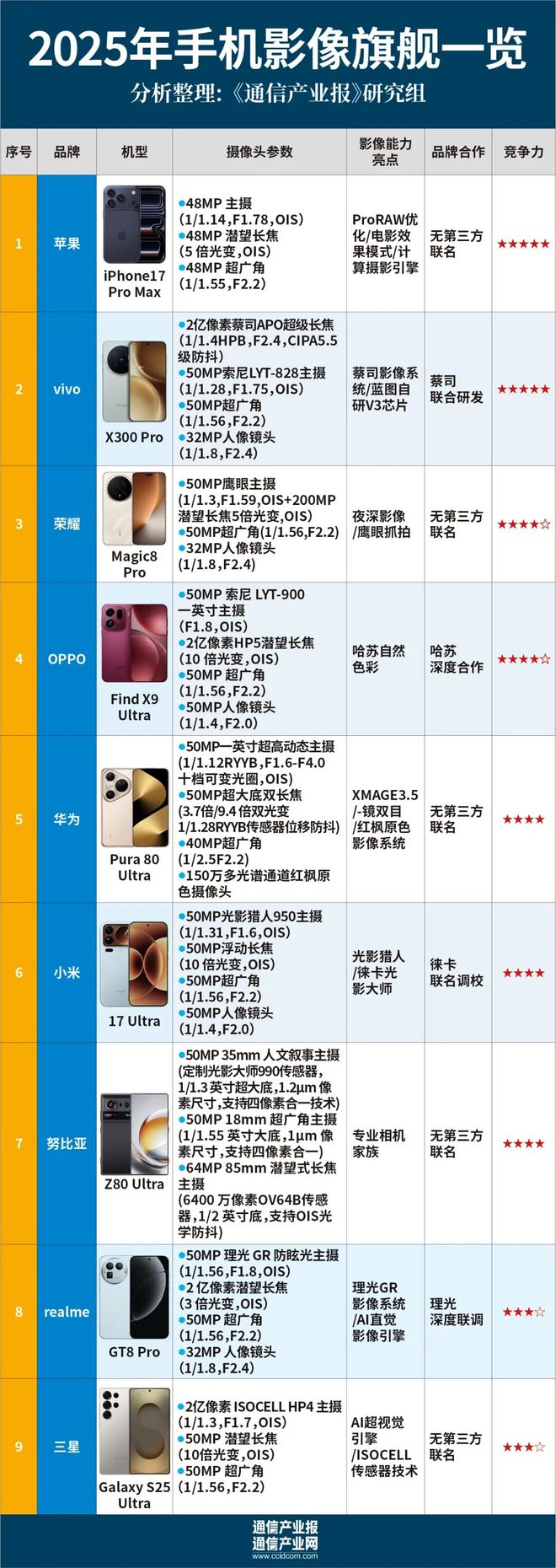 双11特稿今年“手机拍照”哪家强？（附比较）(图2)