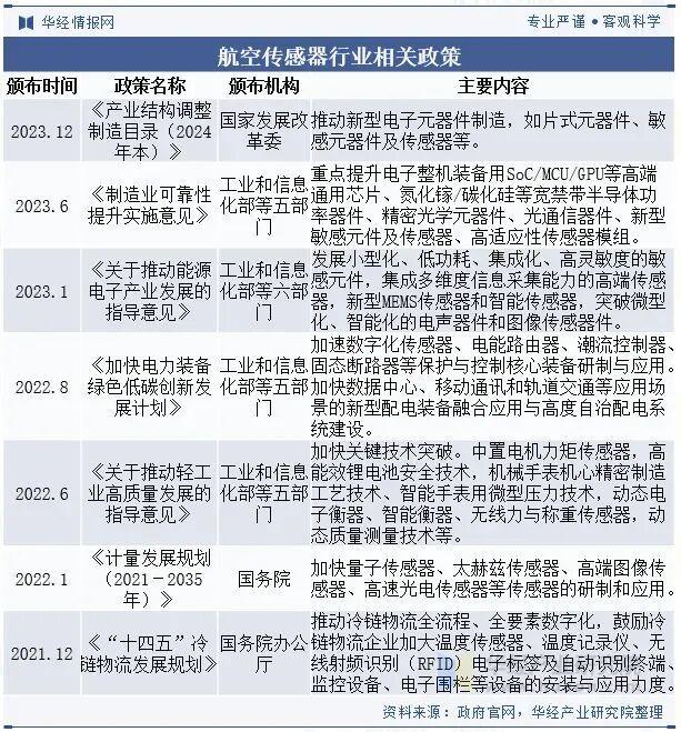2025年中国航空传感器行业现状、产业链、主要生产企业及发展趋势分析智能化成为核心驱动力「图」(图2)