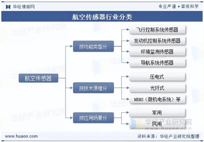 2025年中国航空传感器行业现状、产业链、主要生产企业及发展趋势分析智能化成为核心驱动力「图」(图1)
